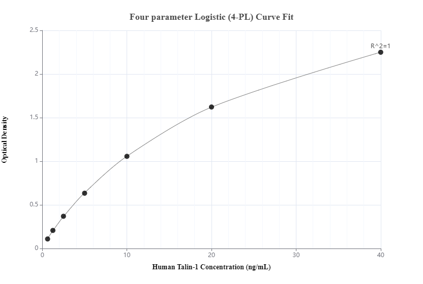 Sandwich ELISA standard curve of MP00405-4